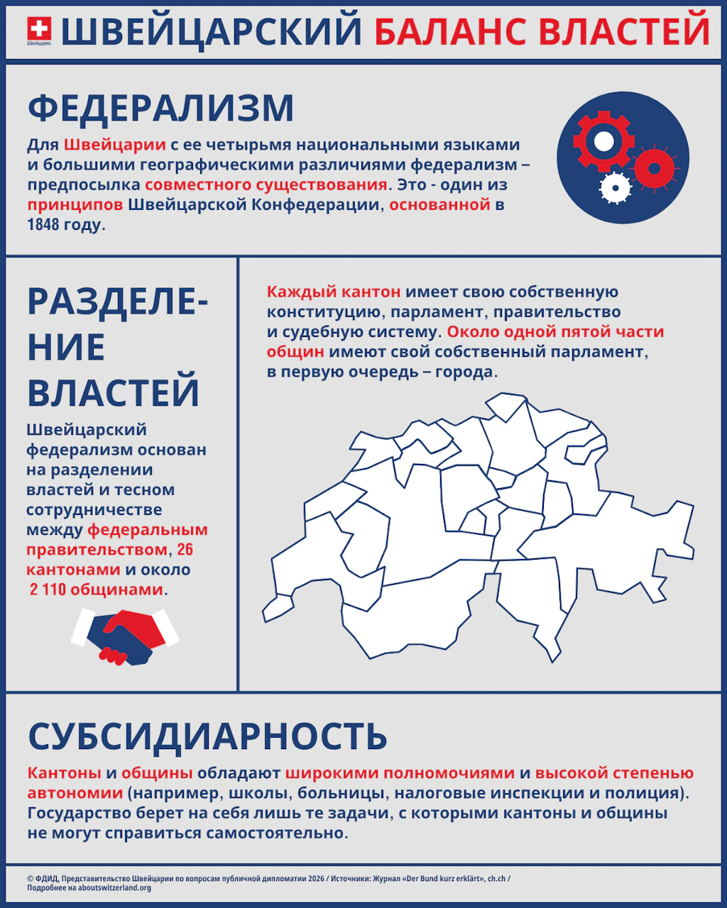 Инфографика с основными элементами федерализма в Швейцарии, такими как распределение власти и функционирование.