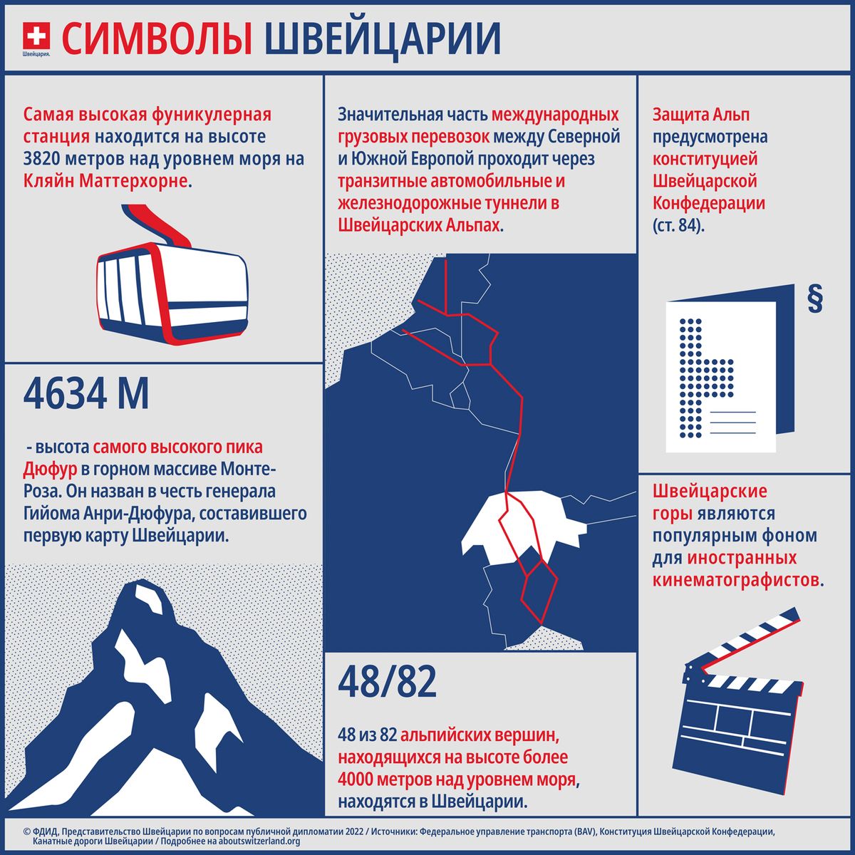 Инфографика о символах Швейцарии: канатная дорога на Малый Маттерхорн, пик Дюфур, альпийские тоннели, конституционная защита и кино.