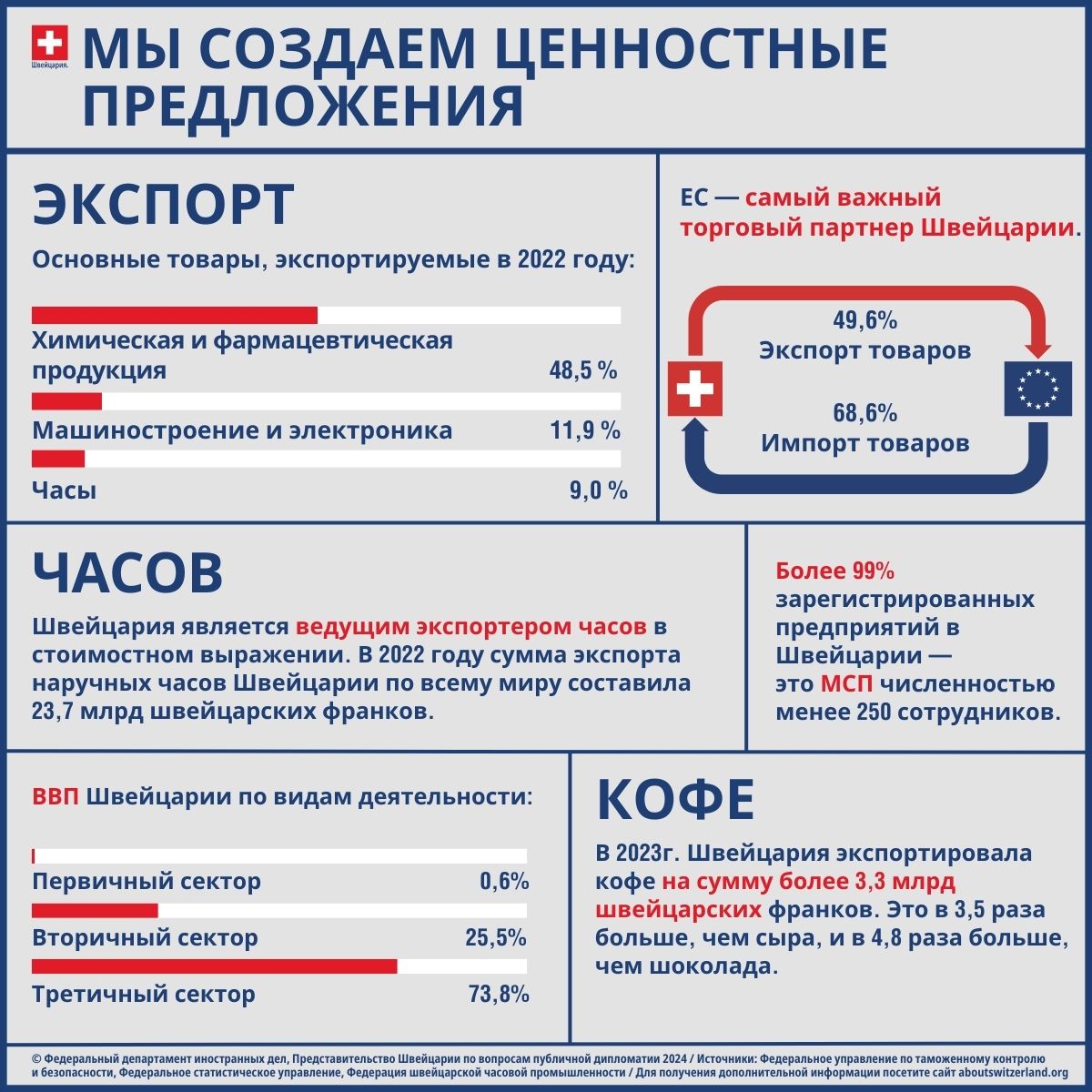 Инфографика с ключевыми элементами о швейцарской экономике, такими как экспортные товары, экономические сектора и торговые партнеры из ЕС.