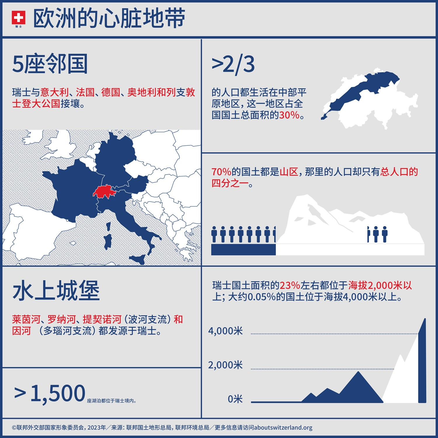 包含瑞士地理最重要元素的信息图，包括邻国、河流源头、湖泊和地形。