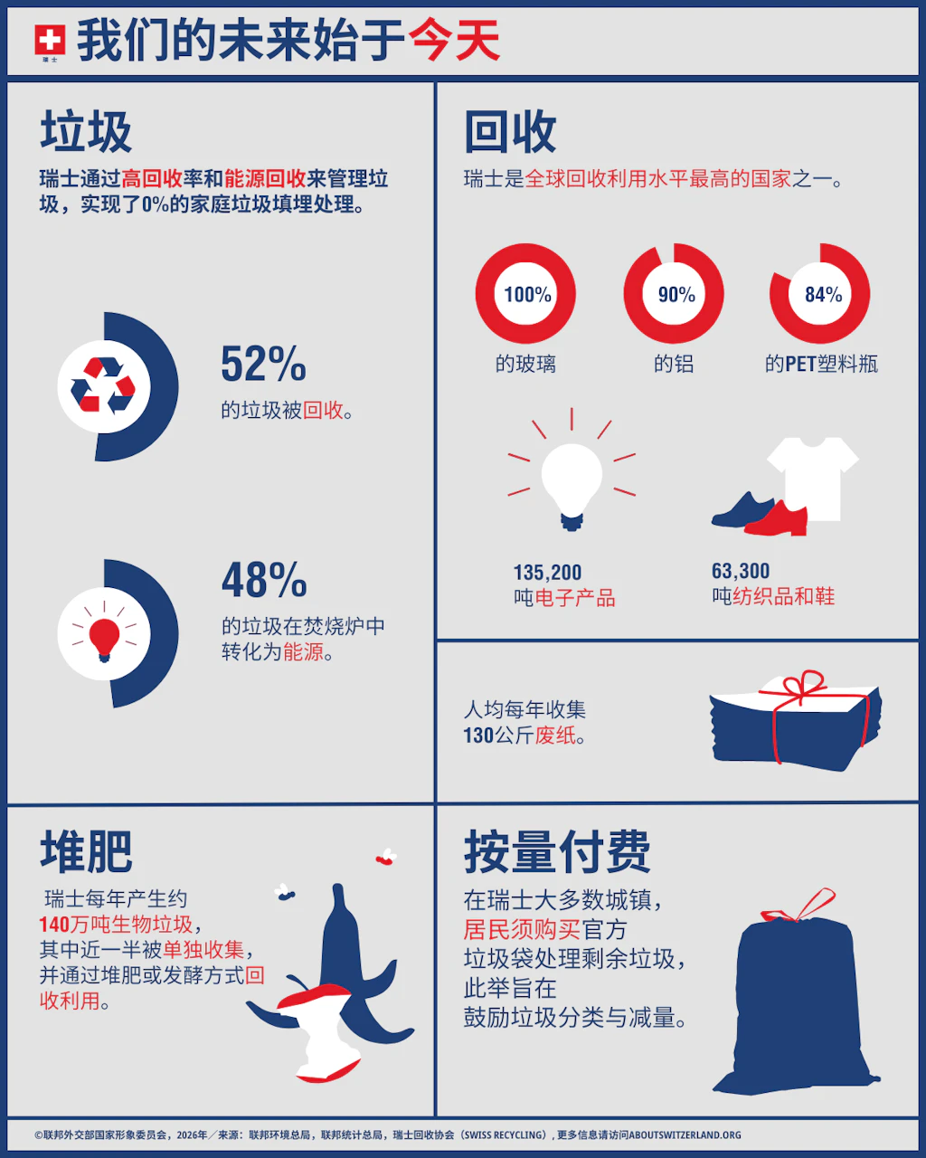 現在、スイスの廃棄物の52%がリサイクルされ、48%が焼却施設でエネルギーに変換されている。