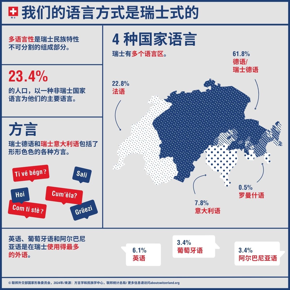 信息图上显示出瑞士最重要的语言特色,比如四种国家语言、德语方言和意大利语方言。