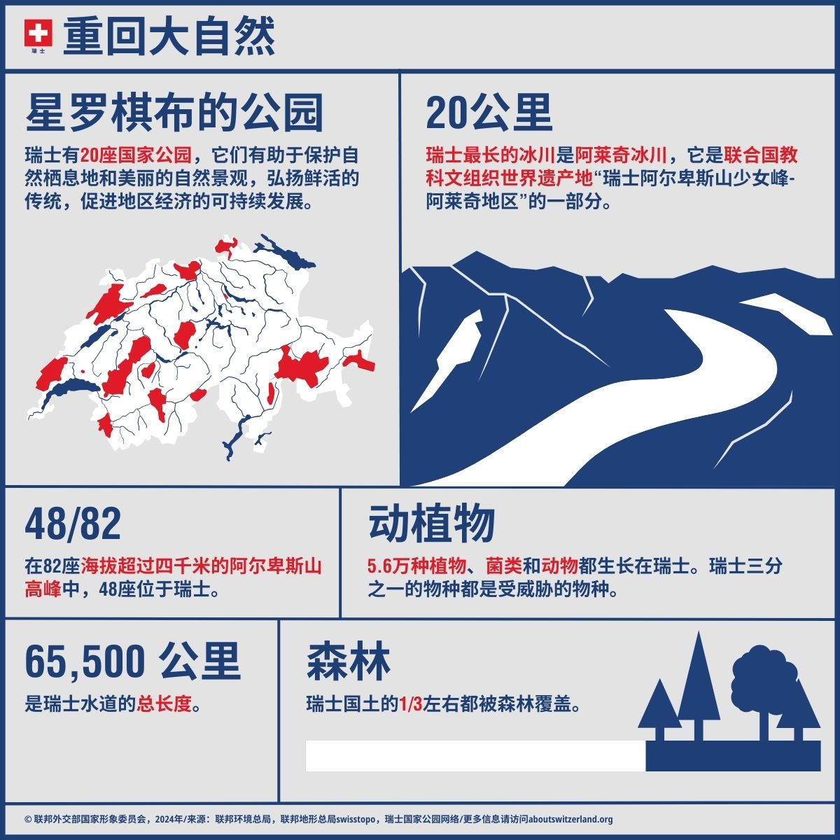 瑞士信息图。20个国家公园。瑞士的三分之一总面积由森林组成。阿莱奇冰川是联合国教科文组织世界自然遗产的一部分