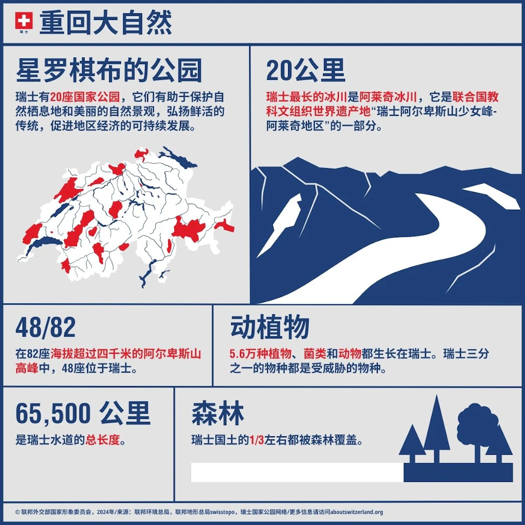 瑞士的自然景观包括山脉、冰川、森林、水源、自然公园,以及约5万6千种植物、动物和真菌。