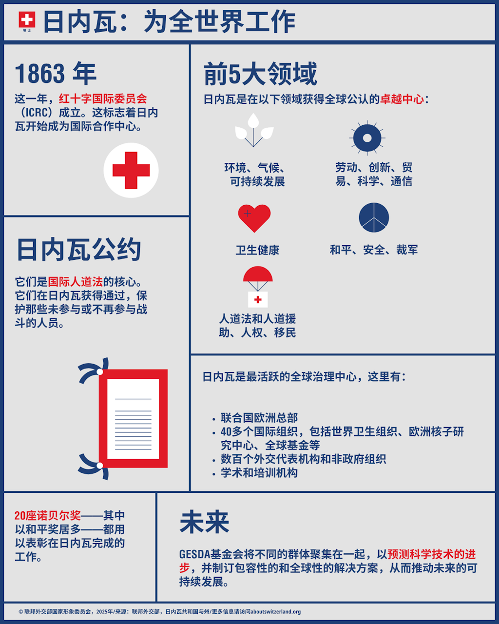 关于日内瓦作为国际组织的能力中心和东道主城市的关键要素的信息图表。