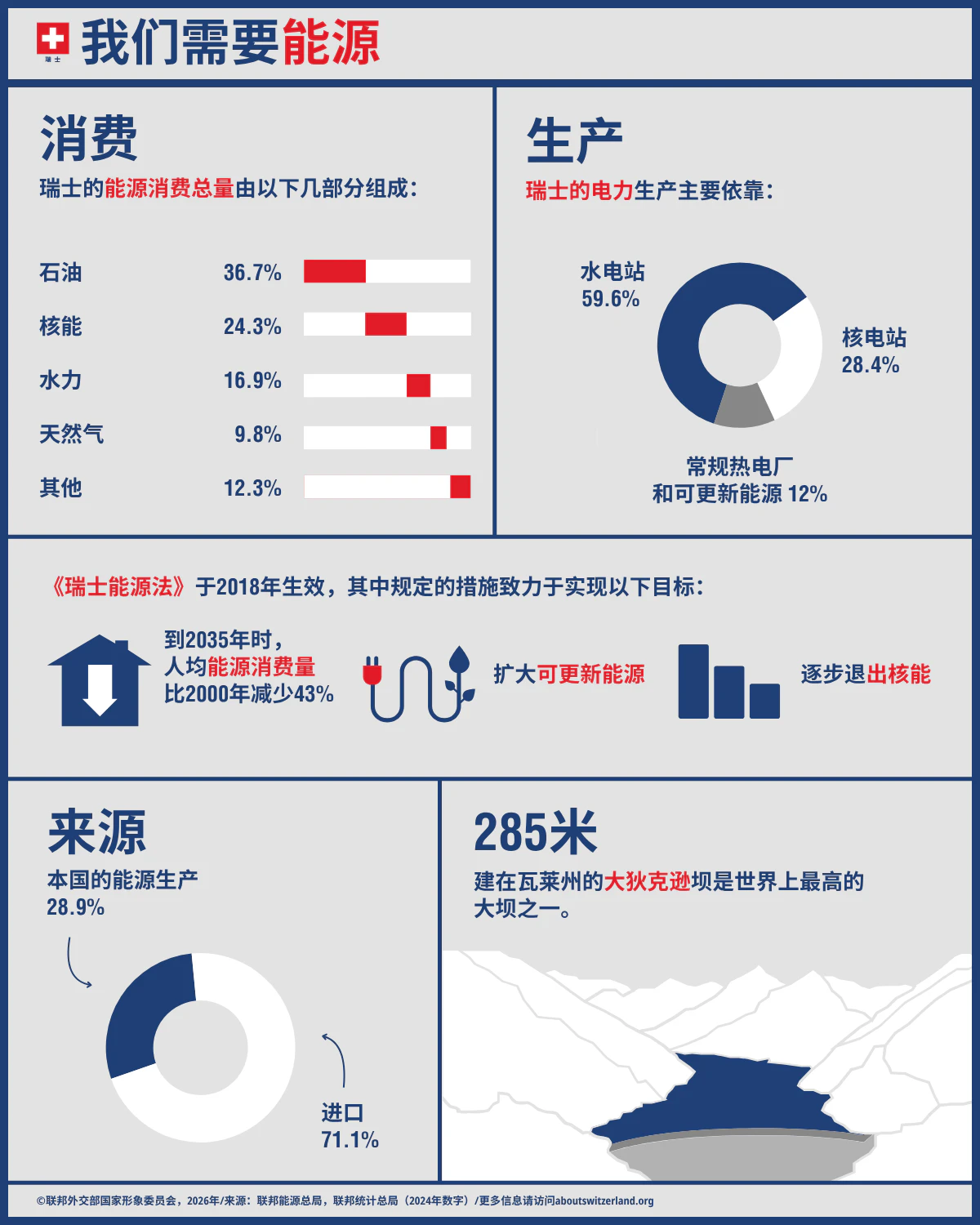 包含能源消耗、能源生产以及计划减少能源消耗的措施等关键元素的信息图。
