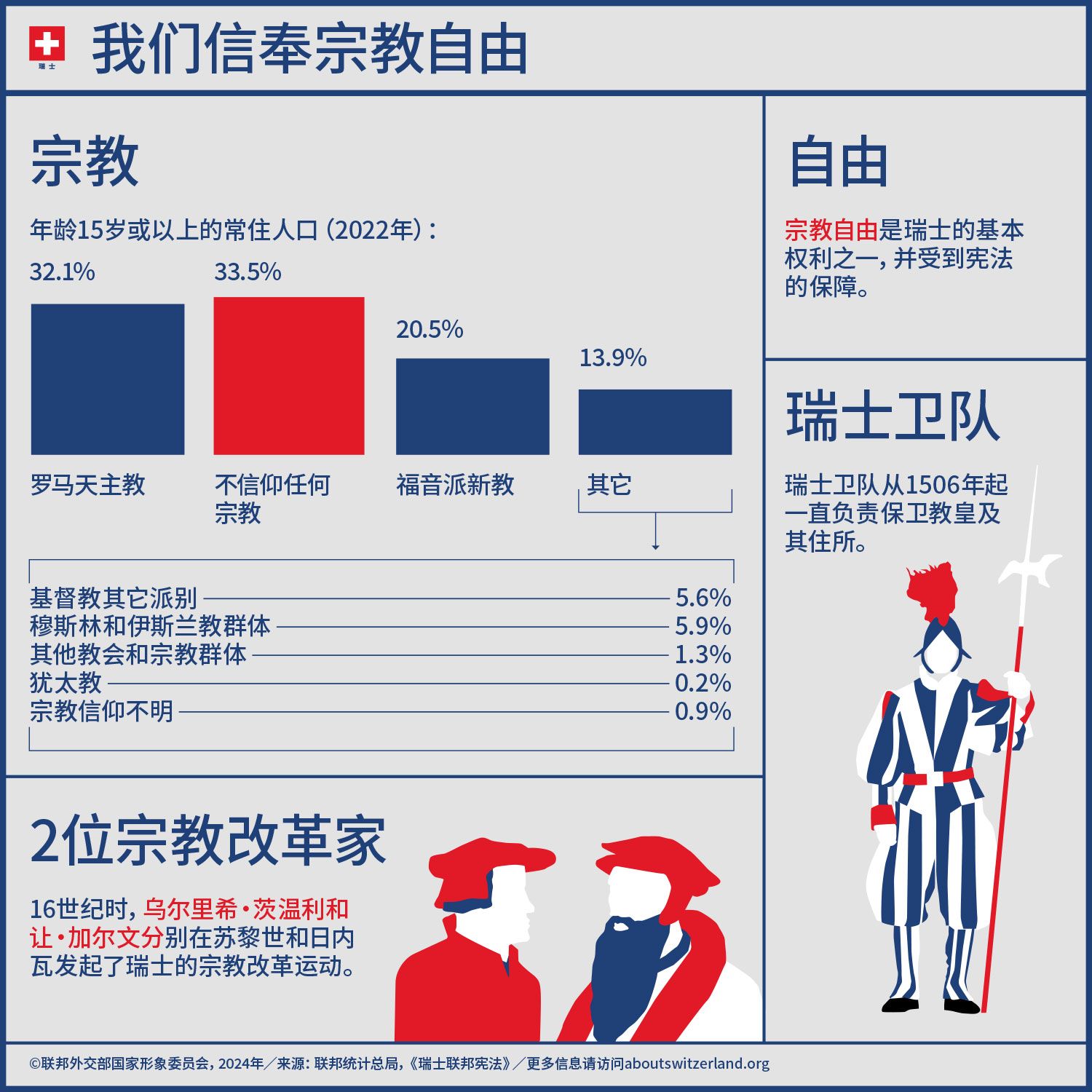 信息图上介绍了瑞士宗教方面最重要的特点,比如宗教、基督教的宗教改革家、宗教自由、梵蒂冈的瑞士卫队。