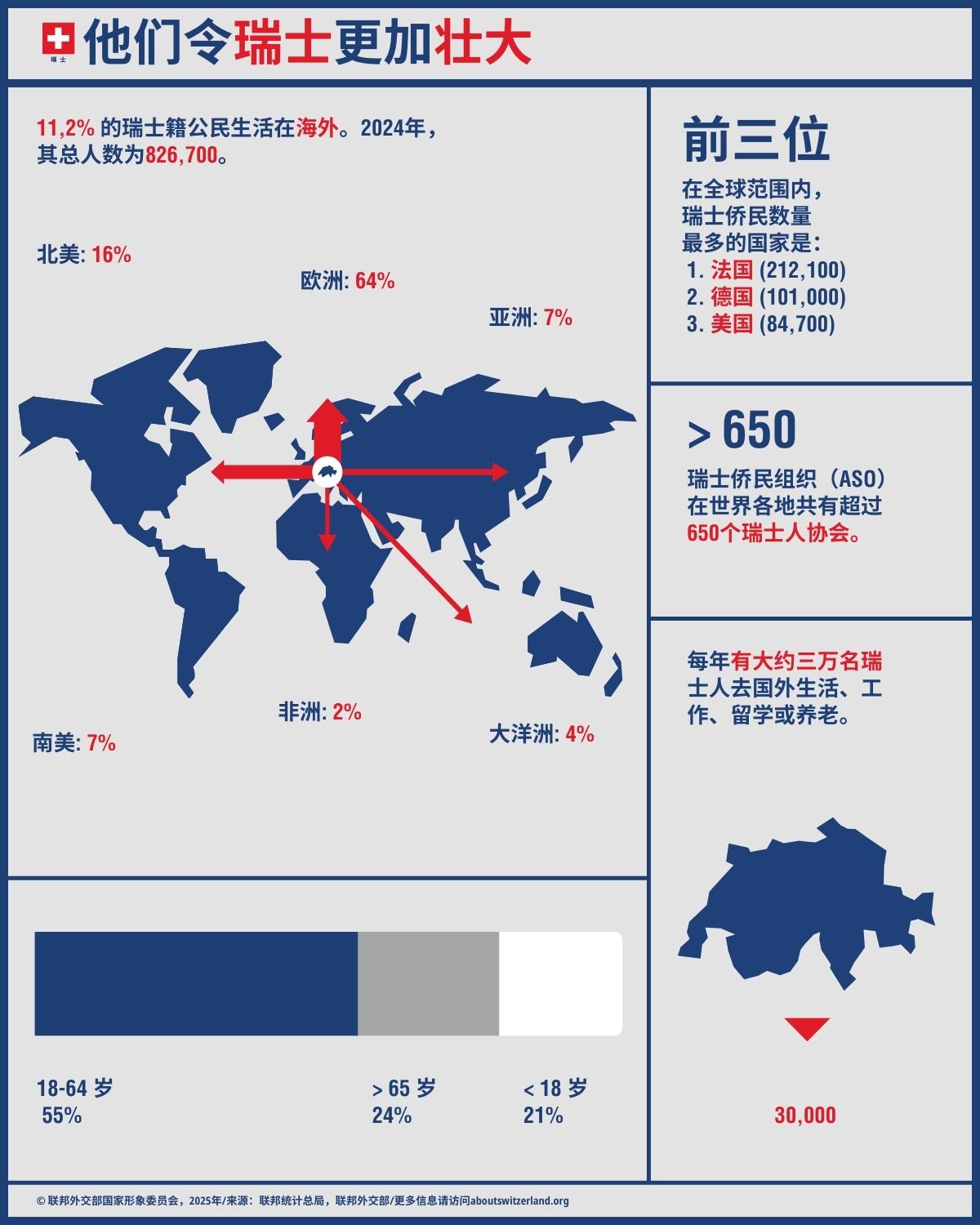 这张信息图上显示了关于海外瑞士人的数字和事实。