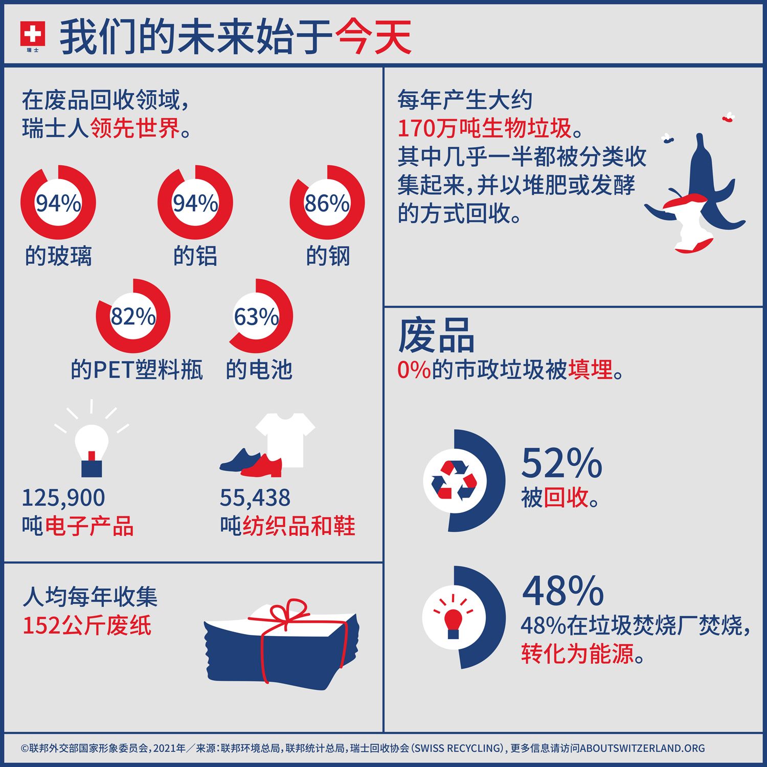 这张信息图上显示，52%的垃圾被回收，48%在垃圾焚烧厂转化成能源。