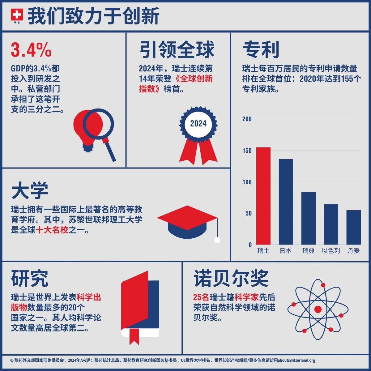Инфографика с наиболее важными критериями оценки в области науки и исследований в Швейцарии.
