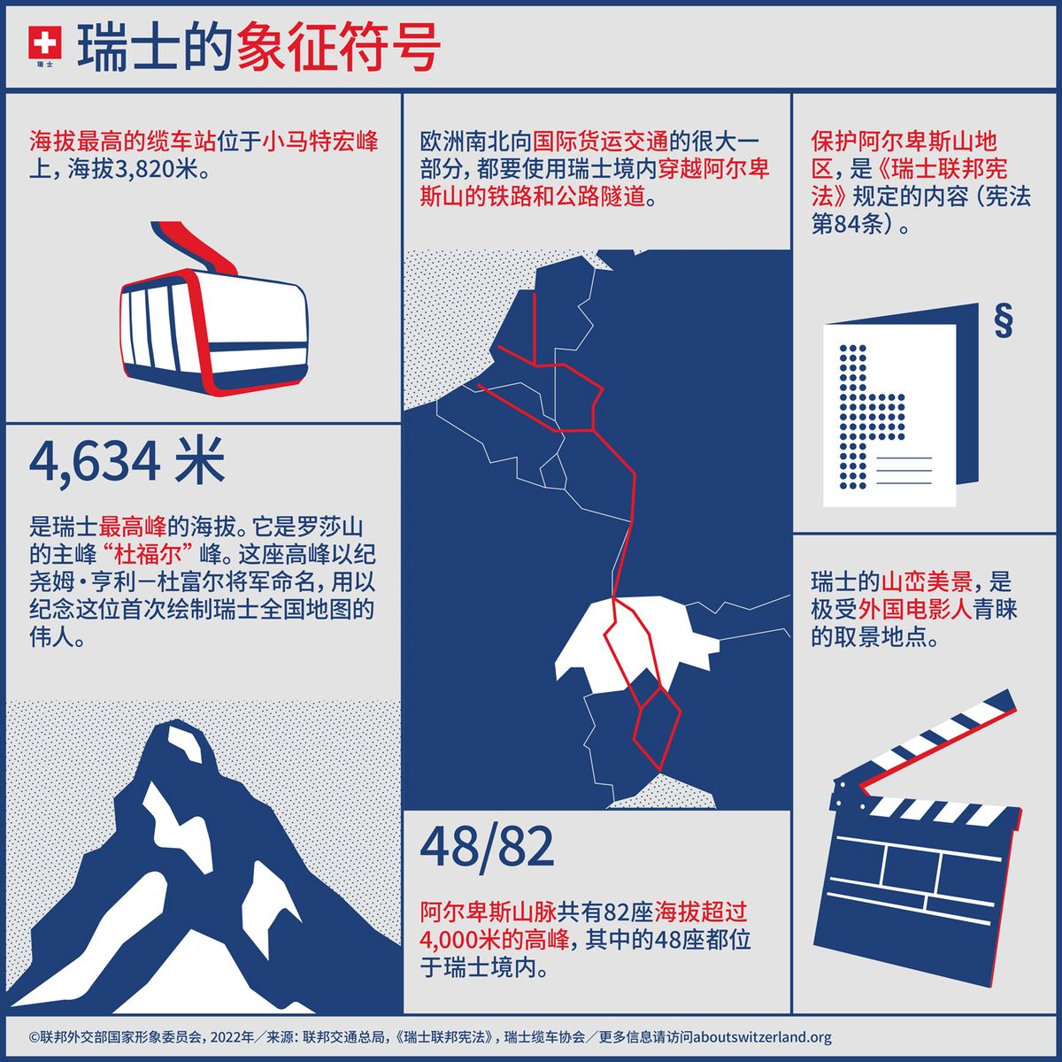 展示瑞士象征的图解:小马特洪峰缆车、杜富尔峰、阿尔卑斯隧道、宪法保护和电影拍摄地。
