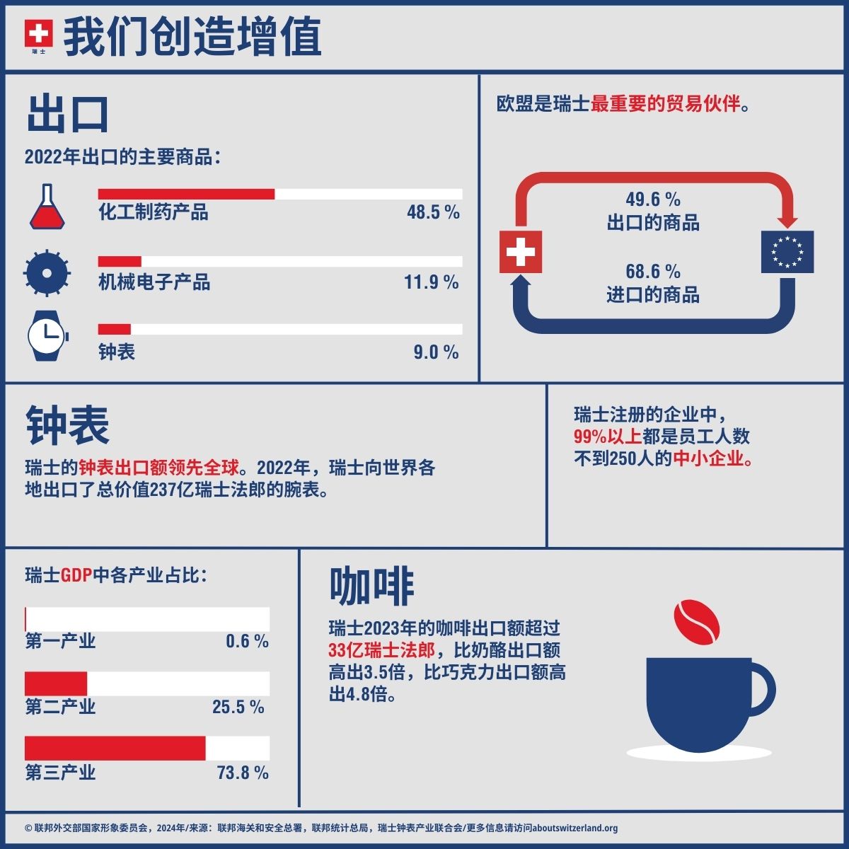 信息图表展示了瑞士经济的关键要素，例如出口商品、经济部门和欧盟贸易伙伴。