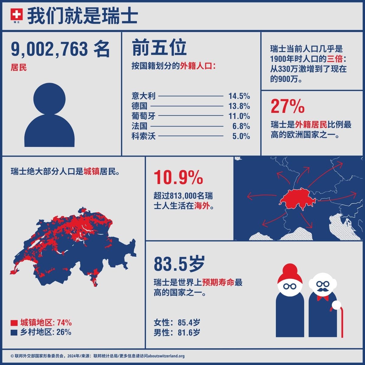 信息图展示瑞士人口的主要数据，如居民数量、预期寿命和外国公民。