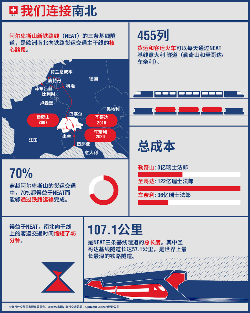 包含瑞士南北铁路主干线（如穿越阿尔卑斯山的NEAT工程）以及客货运输主要元素的信息图。