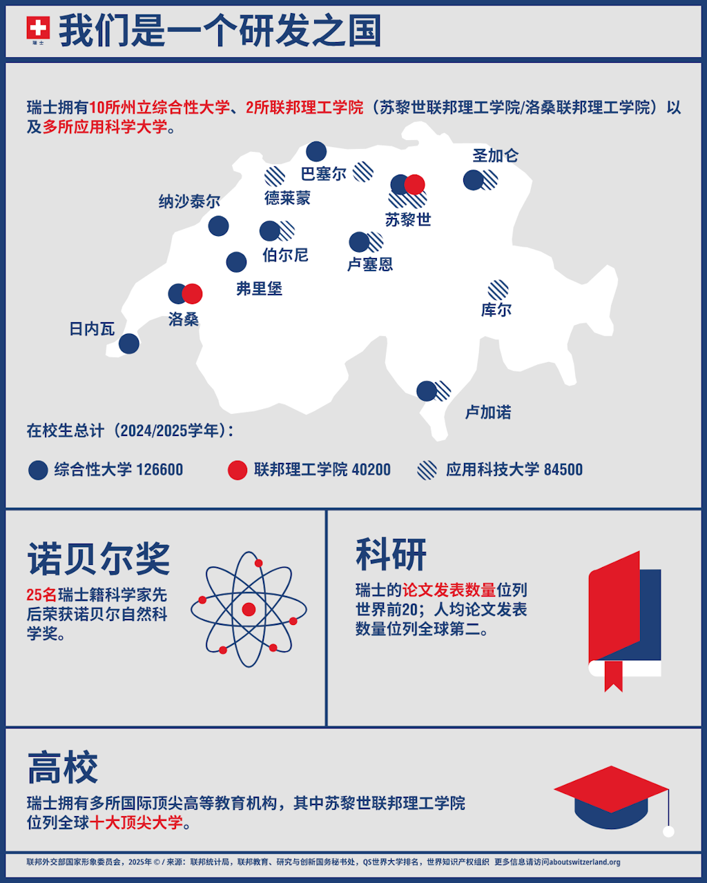 信息图表,展示了瑞士科学和研究领域最重要的基准数据。
