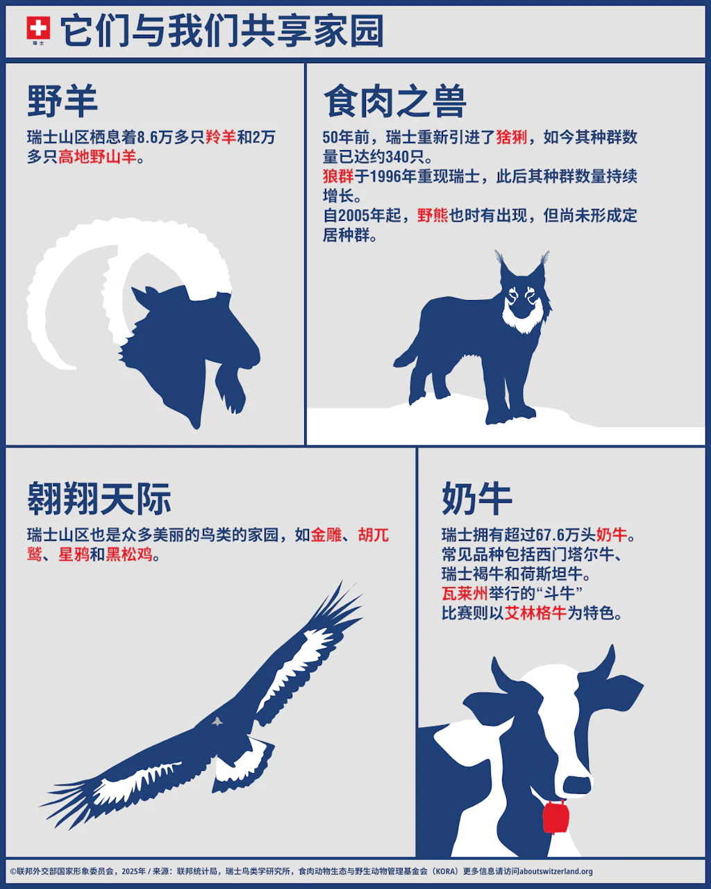 瑞士的动物包括岩羚羊、阿尔卑斯野山羊、猞猁、狼、胡兀鹫、鹰,以及不同品种的奶牛。